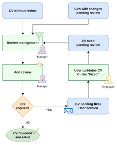 CV review workflow